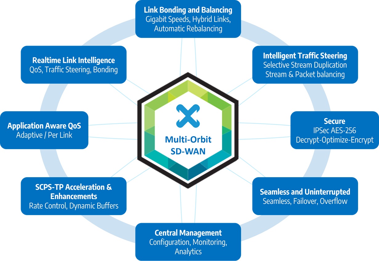 Multi-Orbit SD-WAN